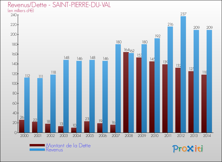 Evolution comparée de la dette et des revenus pour la commune de SAINT-PIERRE-DU-VAL de 2000 à 2014 Comparaison de la dette et des revenus pour SAINT-PIERRE-DU-VAL de 2000 à 2014