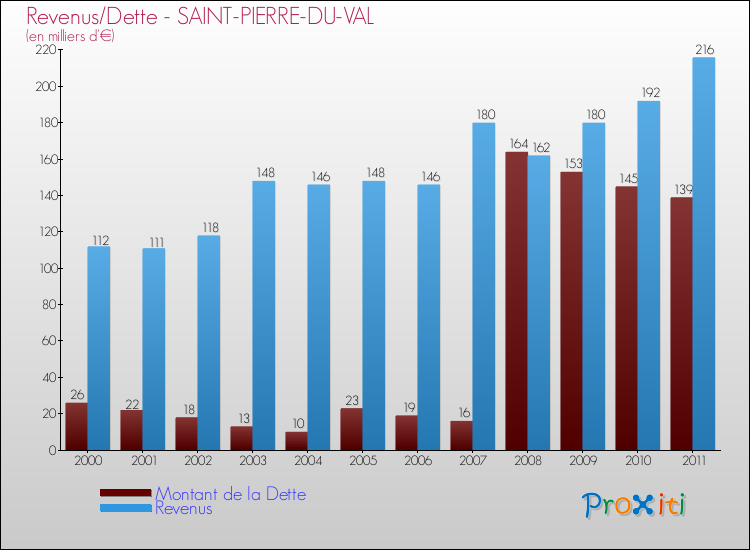 Evolution comparée de la dette et des revenus pour la commune de SAINT-PIERRE-DU-VAL de 2000 à 2011 Comparaison de la dette et des revenus pour SAINT-PIERRE-DU-VAL de 2000 à 2011
