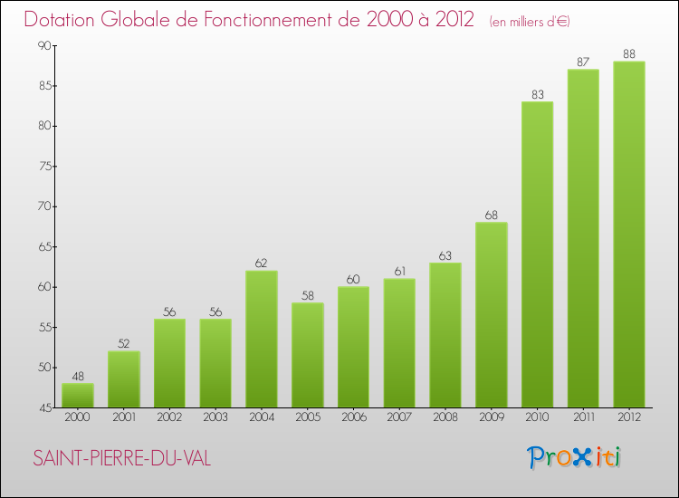 Evolution du montant de la Dotation Globale de Fonctionnement pour la commune de SAINT-PIERRE-DU-VAL de 2000 à 2012 Evolution du montant de la Dotation Globale de Fonctionnement pour SAINT-PIERRE-DU-VAL de 2000 à 2012