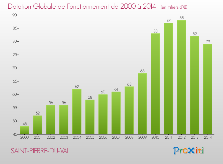 Evolution du montant de la Dotation Globale de Fonctionnement pour la commune de SAINT-PIERRE-DU-VAL de 2000 à 2014 Evolution du montant de la Dotation Globale de Fonctionnement pour SAINT-PIERRE-DU-VAL de 2000 à 2014