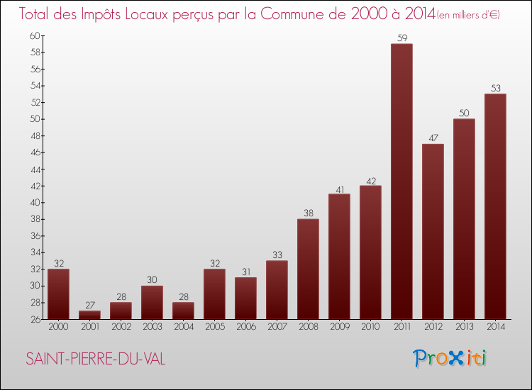 Evolution des Impôts Locaux pour la commune de SAINT-PIERRE-DU-VAL de 2000 à 2014 Evolution des Impôts Locaux pour SAINT-PIERRE-DU-VAL de 2000 à 2014