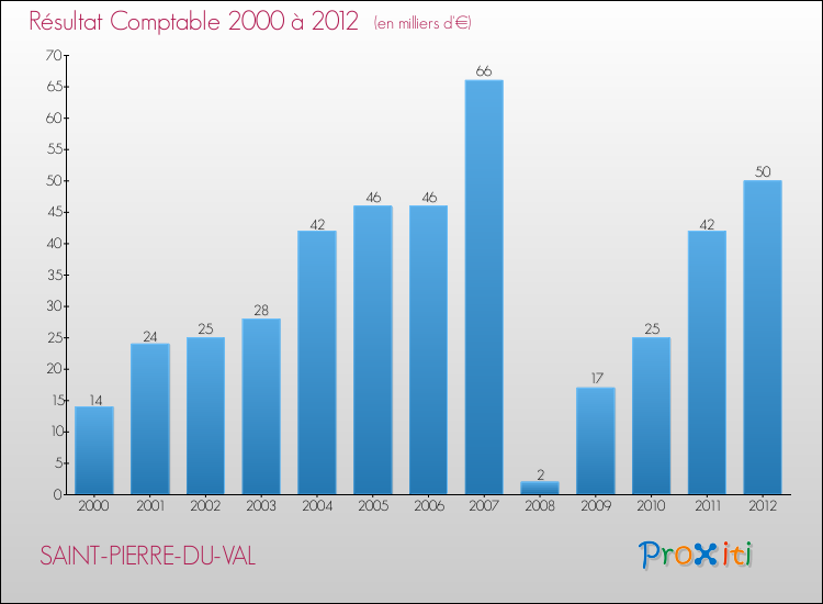 Evolution du résultat comptable pour la commune de SAINT-PIERRE-DU-VAL de 2000 à 2012 Evolution du résultat comptable pour SAINT-PIERRE-DU-VAL de 2000 à 2012