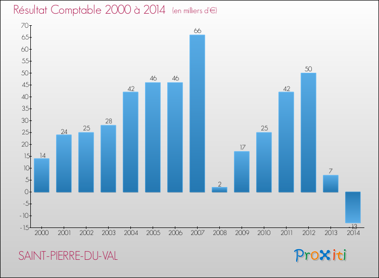 Evolution du résultat comptable pour la commune de SAINT-PIERRE-DU-VAL de 2000 à 2014 Evolution du résultat comptable pour SAINT-PIERRE-DU-VAL de 2000 à 2014