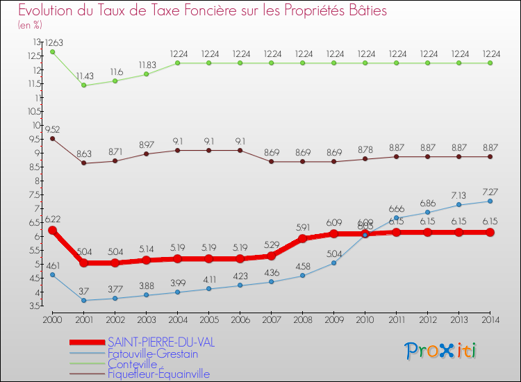 Evolution du taux de la taxe foncière sur le bati pour SAINT-PIERRE-DU-VAL et les communes proches de 2000 à 2014 Comparaison des taux de taxe foncière sur le bati pour SAINT-PIERRE-DU-VAL et les communes voisines de 2000 à 2014