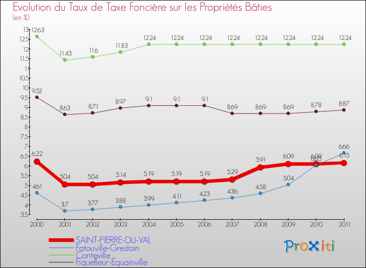 Evolution du taux de la taxe foncière sur le bati pour SAINT-PIERRE-DU-VAL et les communes proches Comparaison des taux de taxe foncière sur le bati pour SAINT-PIERRE-DU-VAL et les communes voisines
