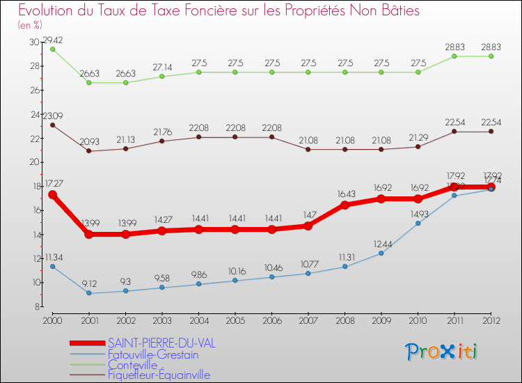 Evolution du taux de la taxe foncière sur les immeubles et terrains non batis pour SAINT-PIERRE-DU-VAL et les communes proches de 2000 à 2012 Comparaison des taux de la taxe foncière sur les immeubles et terrains non batis pour SAINT-PIERRE-DU-VAL et les communes voisines de 2000 à 2012