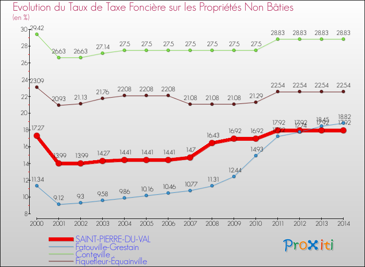 Evolution du taux de la taxe foncière sur les immeubles et terrains non batis pour SAINT-PIERRE-DU-VAL et les communes proches de 2000 à 2014 Comparaison des taux de la taxe foncière sur les immeubles et terrains non batis pour SAINT-PIERRE-DU-VAL et les communes voisines de 2000 à 2014