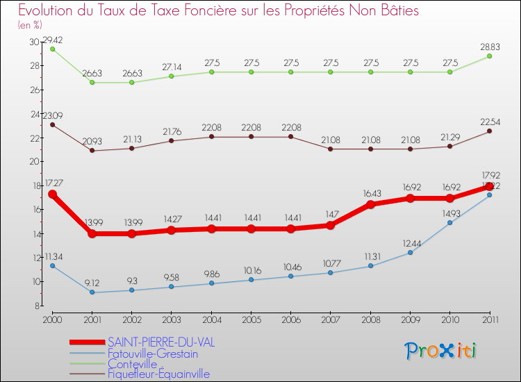 Evolution du taux de la taxe foncière sur les immeubles et terrains non batis pour SAINT-PIERRE-DU-VAL et les communes proches Comparaison des taux de la taxe foncière sur les immeubles et terrains non batis pour SAINT-PIERRE-DU-VAL et les communes voisines