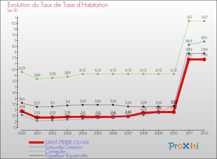 Evolution du taux de la taxe d'habitation pour SAINT-PIERRE-DU-VAL et les communes proches Comparaison des taux de la taxe d'habitation pour SAINT-PIERRE-DU-VAL et les communes voisines