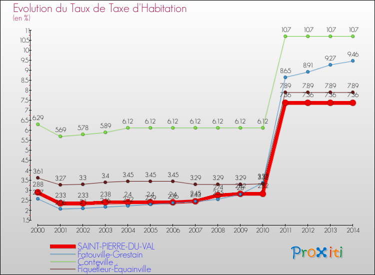 Evolution du taux de la taxe d'habitation pour SAINT-PIERRE-DU-VAL et les communes proches de 2000 à 2014 Comparaison des taux de la taxe d'habitation pour SAINT-PIERRE-DU-VAL et les communes voisines de 2000 à 2014