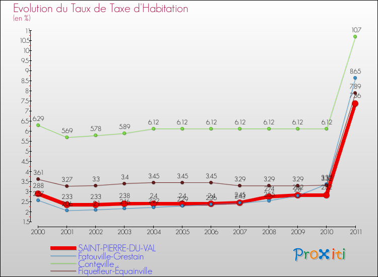 Evolution du taux de la taxe d'habitation pour SAINT-PIERRE-DU-VAL et les communes proches Comparaison des taux de la taxe d'habitation pour SAINT-PIERRE-DU-VAL et les communes voisines