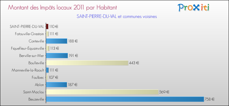 Montant des impôts locaux par Habitant pour SAINT-PIERRE-DU-VAL et les communes proches Comparaison des impôts locaux par habitant pour SAINT-PIERRE-DU-VAL et les communes voisines