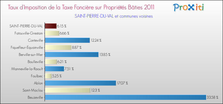 Taux d'imposition de la taxe foncière sur le bati 2011 pour SAINT-PIERRE-DU-VAL et les communes proches Comparaison des taux d'imposition de la taxe foncière sur le bati 2011 pour SAINT-PIERRE-DU-VAL et les communes voisines