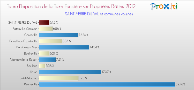 Taux d'imposition de la taxe foncière sur le bati 2012 pour SAINT-PIERRE-DU-VAL et les communes proches Comparaison des taux d'imposition de la taxe foncière sur le bati 2012 pour SAINT-PIERRE-DU-VAL et les communes voisines