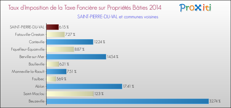 Taux d'imposition de la taxe foncière sur le bati 2014 pour SAINT-PIERRE-DU-VAL et les communes proches Comparaison des taux d'imposition de la taxe foncière sur le bati 2014 pour SAINT-PIERRE-DU-VAL et les communes voisines