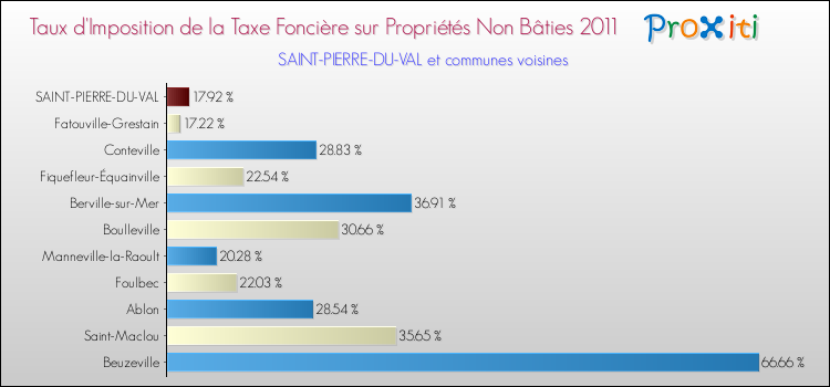 Taux d'imposition de la taxe foncière sur les immeubles et terrains non batis 2011 pour SAINT-PIERRE-DU-VAL et les communes proches Comparaison des taux d'imposition de la taxe foncière sur les immeubles et terrains non batis 2011 pour SAINT-PIERRE-DU-VAL et les communes voisines