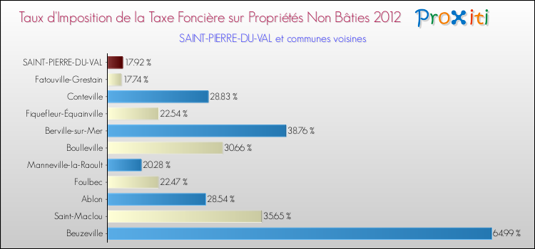 Taux d'imposition de la taxe foncière sur les immeubles et terrains non batis 2012 pour SAINT-PIERRE-DU-VAL et les communes proches Comparaison des taux d'imposition de la taxe foncière sur les immeubles et terrains non batis 2012 pour SAINT-PIERRE-DU-VAL et les communes voisines