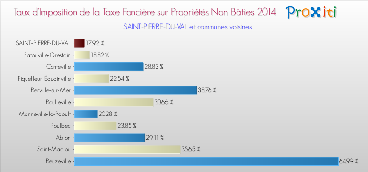 Taux d'imposition de la taxe foncière sur les immeubles et terrains non batis 2014 pour SAINT-PIERRE-DU-VAL et les communes proches Comparaison des taux d'imposition de la taxe foncière sur les immeubles et terrains non batis 2014 pour SAINT-PIERRE-DU-VAL et les communes voisines