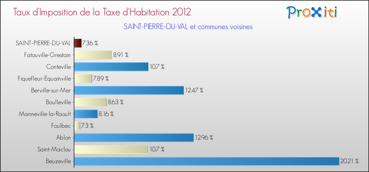 Taux d'imposition de la taxe d'habitation 2012 pour SAINT-PIERRE-DU-VAL et les communes proches Comparaison des taux d'imposition de la taxe d'habitation 2012 pour SAINT-PIERRE-DU-VAL et les communes voisines