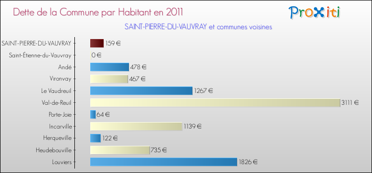 Dette par habitant de la commune en 2011 pour SAINT-PIERRE-DU-VAUVRAY et les communes proches Comparaison de la dette par habitant de la commune en 2011 pour SAINT-PIERRE-DU-VAUVRAY et les communes voisines