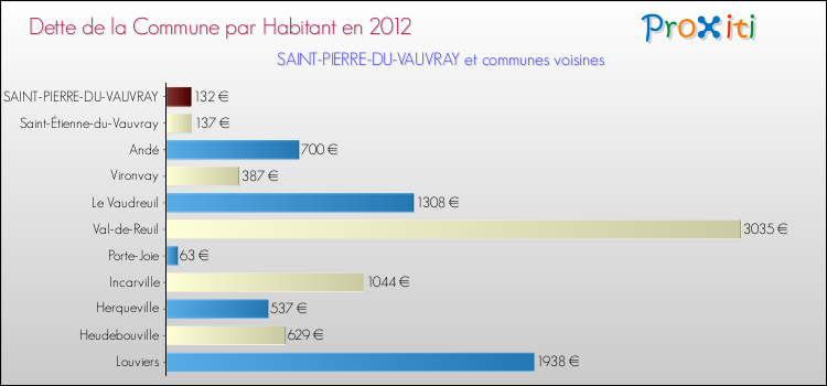 Dette par habitant de la commune en 2012 pour SAINT-PIERRE-DU-VAUVRAY et les communes proches Comparaison de la dette par habitant de la commune en 2012 pour SAINT-PIERRE-DU-VAUVRAY et les communes voisines