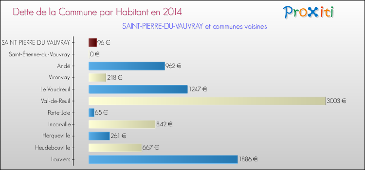 Dette par habitant de la commune en 2014 pour SAINT-PIERRE-DU-VAUVRAY et les communes proches Comparaison de la dette par habitant de la commune en 2014 pour SAINT-PIERRE-DU-VAUVRAY et les communes voisines