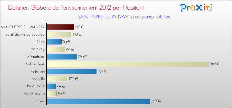 Montant des dotations globales de fonctionnement DGF par Habitant pour SAINT-PIERRE-DU-VAUVRAY et les communes proches Comparaison des des dotations globales de fonctionnement DGF par habitant pour SAINT-PIERRE-DU-VAUVRAY et les communes voisines