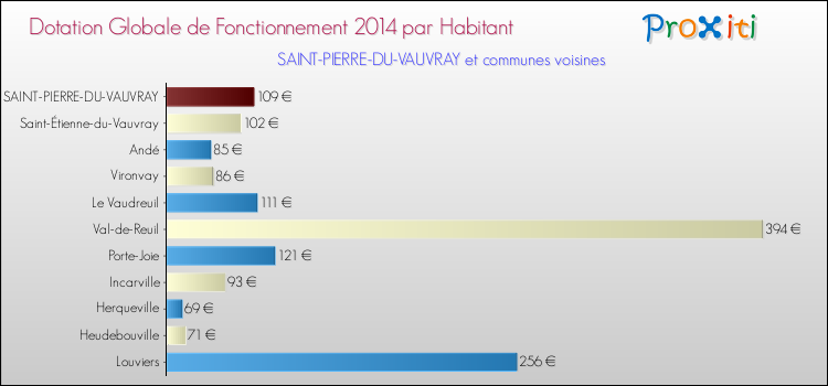 Montant des dotations globales de fonctionnement DGF par Habitant pour SAINT-PIERRE-DU-VAUVRAY et les communes proches en 2014. Comparaison des des dotations globales de fonctionnement DGF par habitant pour SAINT-PIERRE-DU-VAUVRAY et les communes voisines en 2014.