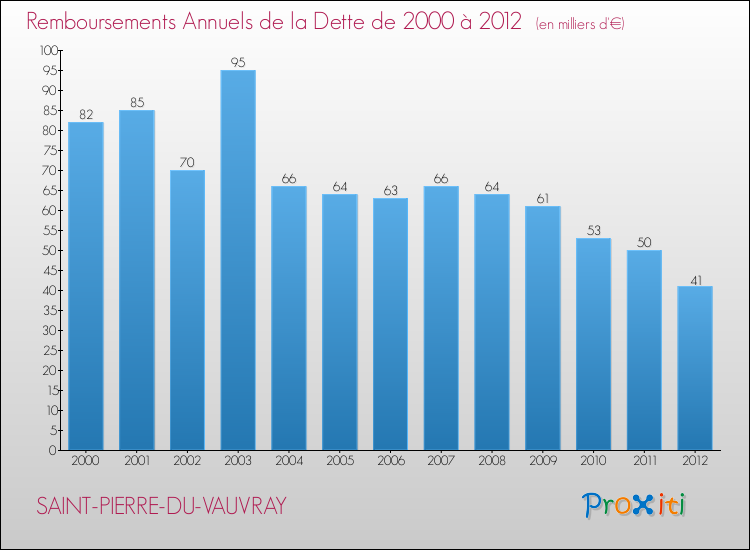 Evolution de l'annuité de la dette pour la commune de SAINT-PIERRE-DU-VAUVRAY de 2000 à 2012 Annuités de la dette pour SAINT-PIERRE-DU-VAUVRAY de 2000 à 2012