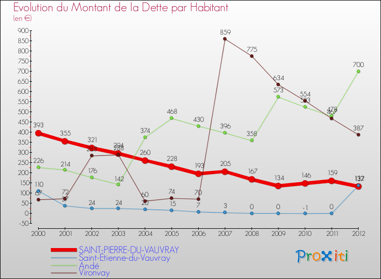 Evolution de la dette par habitant pour la commune de SAINT-PIERRE-DU-VAUVRAY et les communes proches de 2000 à 2012 Comparaison de la dette par habitant pour SAINT-PIERRE-DU-VAUVRAY et les communes voisines de 2000 à 2012