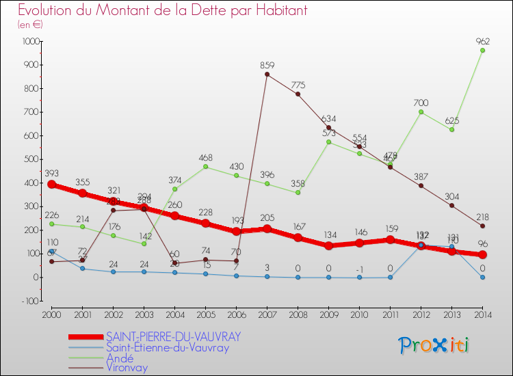 Evolution de la dette par habitant pour la commune de SAINT-PIERRE-DU-VAUVRAY et les communes proches de 2000 à 2014 Comparaison de la dette par habitant pour SAINT-PIERRE-DU-VAUVRAY et les communes voisines de 2000 à 2014