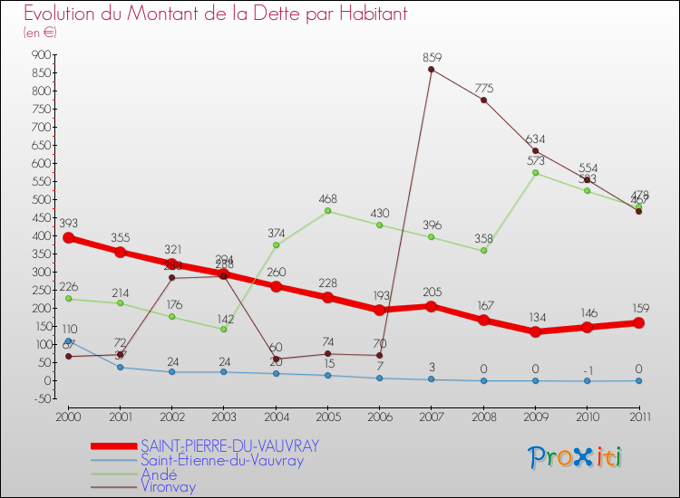 Evolution de la dette par habitant pour la commune de SAINT-PIERRE-DU-VAUVRAY et les communes proches Comparaison de la dette par habitant pour SAINT-PIERRE-DU-VAUVRAY et les communes voisines