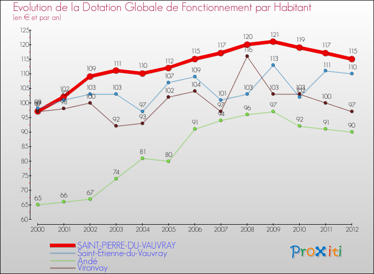 Evolution et montant de la dotation globale de fonctionnement par Habitant pour SAINT-PIERRE-DU-VAUVRAY et les communes proches Comparaison des dotations globales de fonctionnement par habitant pour SAINT-PIERRE-DU-VAUVRAY et les communes voisines