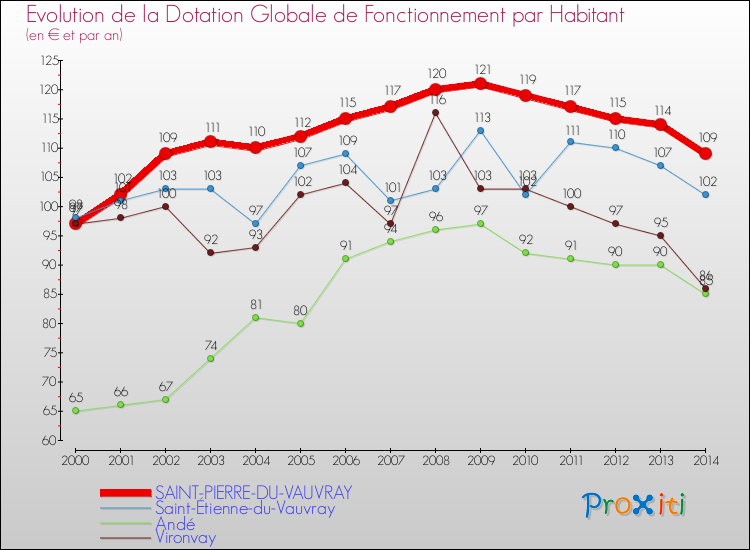 Evolution et montant de la dotation globale de fonctionnement par Habitant pour SAINT-PIERRE-DU-VAUVRAY et les communes proches de 2000 à 2014. Comparaison des dotations globales de fonctionnement par habitant pour SAINT-PIERRE-DU-VAUVRAY et les communes voisines de 2000 à 2014.