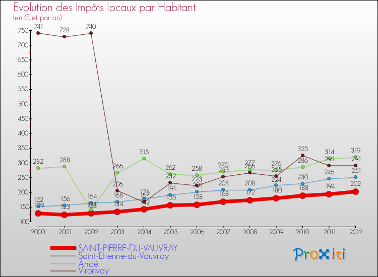 Evolution et montant des impôts locaux par Habitant pour SAINT-PIERRE-DU-VAUVRAY et les communes proches Comparaison des impôts locaux par habitant pour SAINT-PIERRE-DU-VAUVRAY et les communes voisines