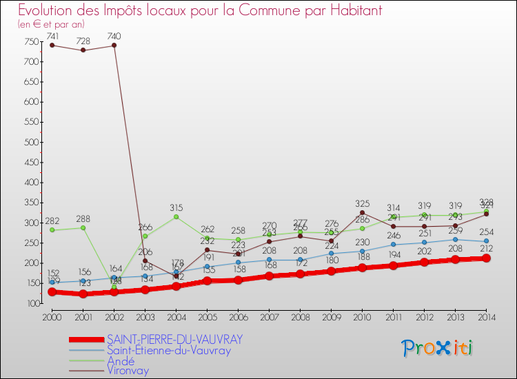 Evolution et montant des impôts locaux par Habitant pour SAINT-PIERRE-DU-VAUVRAY et les communes proches de 2000 à 2014 Comparaison des impôts locaux par habitant pour SAINT-PIERRE-DU-VAUVRAY et les communes voisines de 2000 à 2014
