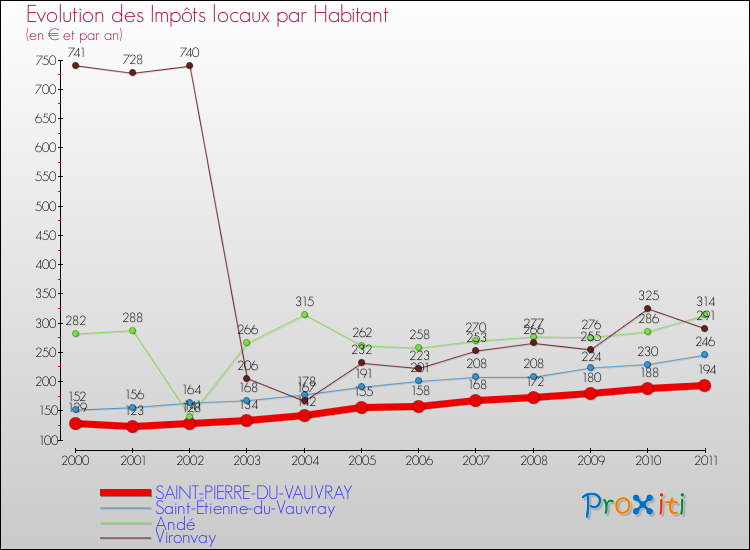Evolution et montant des impôts locaux par Habitant pour SAINT-PIERRE-DU-VAUVRAY et les communes proches Comparaison des impôts locaux par habitant pour SAINT-PIERRE-DU-VAUVRAY et les communes voisines