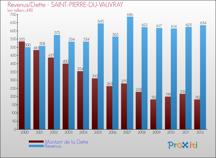 Evolution comparée de la dette et des revenus pour la commune de SAINT-PIERRE-DU-VAUVRAY de 2000 à 2012 Comparaison de la dette et des revenus pour SAINT-PIERRE-DU-VAUVRAY de 2000 à 2012
