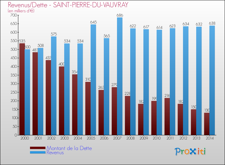 Evolution comparée de la dette et des revenus pour la commune de SAINT-PIERRE-DU-VAUVRAY de 2000 à 2014 Comparaison de la dette et des revenus pour SAINT-PIERRE-DU-VAUVRAY de 2000 à 2014