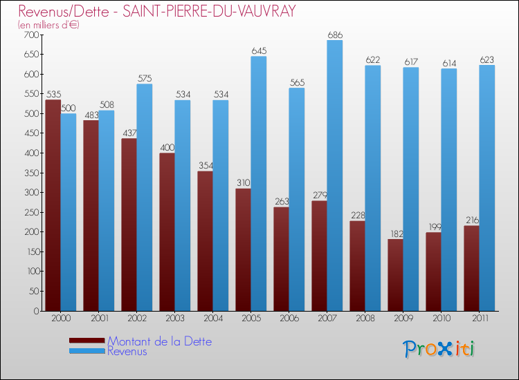 Evolution comparée de la dette et des revenus pour la commune de SAINT-PIERRE-DU-VAUVRAY de 2000 à 2011 Comparaison de la dette et des revenus pour SAINT-PIERRE-DU-VAUVRAY de 2000 à 2011