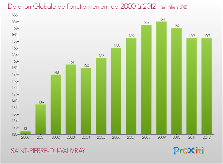 Evolution du montant de la Dotation Globale de Fonctionnement pour la commune de SAINT-PIERRE-DU-VAUVRAY de 2000 à 2012 Evolution du montant de la Dotation Globale de Fonctionnement pour SAINT-PIERRE-DU-VAUVRAY de 2000 à 2012