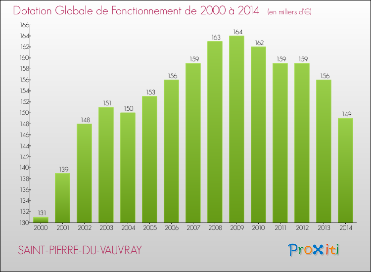 Evolution du montant de la Dotation Globale de Fonctionnement pour la commune de SAINT-PIERRE-DU-VAUVRAY de 2000 à 2014 Evolution du montant de la Dotation Globale de Fonctionnement pour SAINT-PIERRE-DU-VAUVRAY de 2000 à 2014