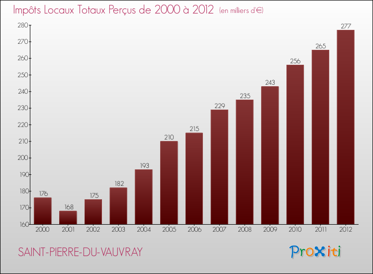 Evolution des Impôts Locaux pour la commune de SAINT-PIERRE-DU-VAUVRAY de 2000 à 2012 Evolution des Impôts Locaux pour SAINT-PIERRE-DU-VAUVRAY de 2000 à 2012