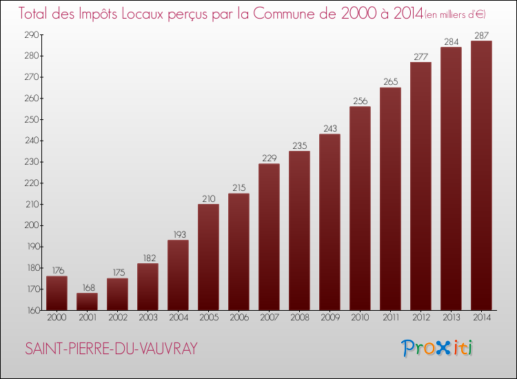 Evolution des Impôts Locaux pour la commune de SAINT-PIERRE-DU-VAUVRAY de 2000 à 2014 Evolution des Impôts Locaux pour SAINT-PIERRE-DU-VAUVRAY de 2000 à 2014