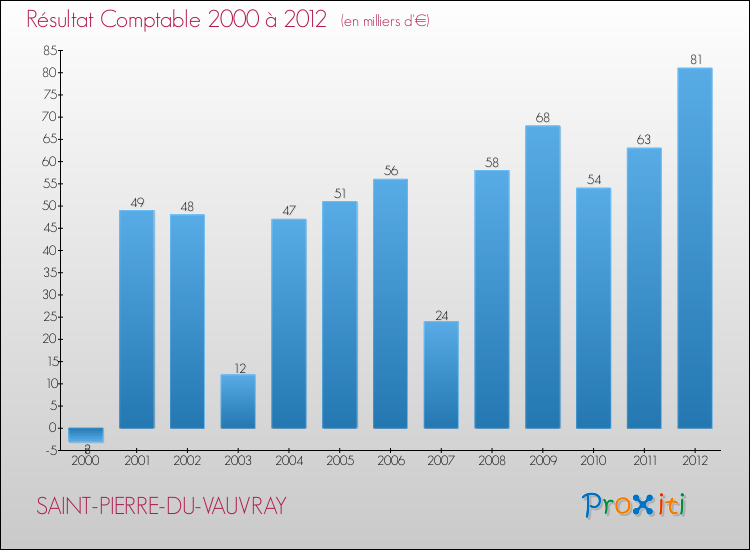 Evolution du résultat comptable pour la commune de SAINT-PIERRE-DU-VAUVRAY de 2000 à 2012 Evolution du résultat comptable pour SAINT-PIERRE-DU-VAUVRAY de 2000 à 2012