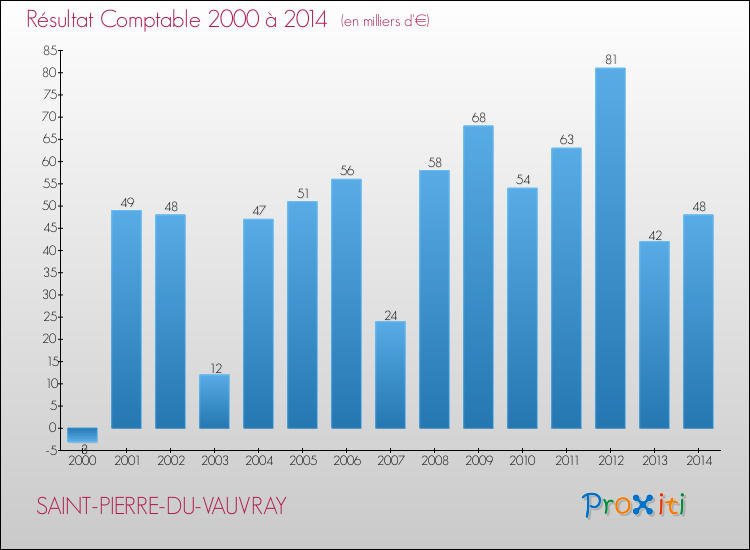 Evolution du résultat comptable pour la commune de SAINT-PIERRE-DU-VAUVRAY de 2000 à 2014 Evolution du résultat comptable pour SAINT-PIERRE-DU-VAUVRAY de 2000 à 2014