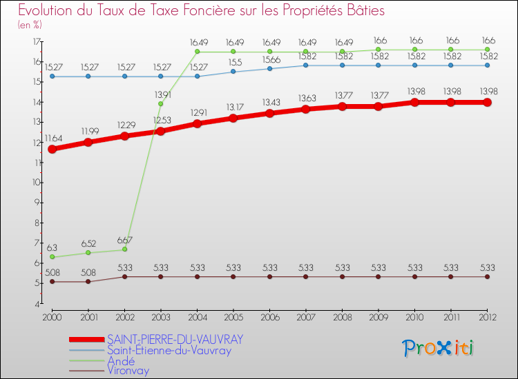 Evolution du taux de la taxe foncière sur le bati pour SAINT-PIERRE-DU-VAUVRAY et les communes proches de 2000 à 2012 Comparaison des taux de taxe foncière sur le bati pour SAINT-PIERRE-DU-VAUVRAY et les communes voisines de 2000 à 2012