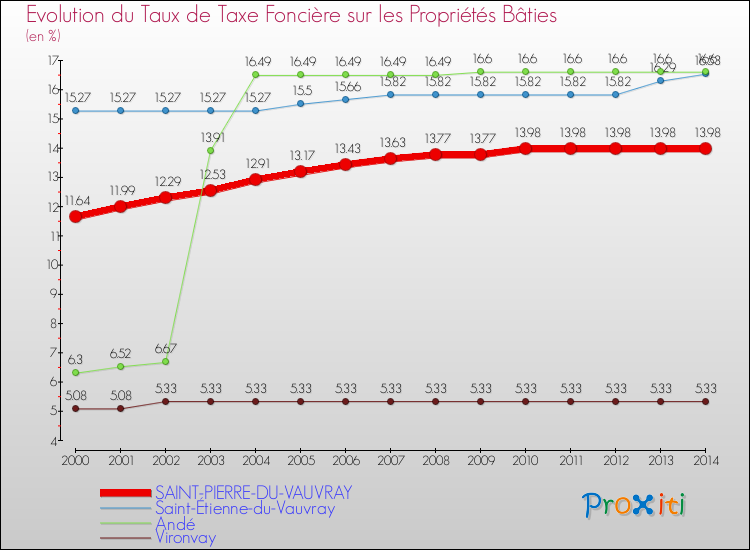 Evolution du taux de la taxe foncière sur le bati pour SAINT-PIERRE-DU-VAUVRAY et les communes proches de 2000 à 2014 Comparaison des taux de taxe foncière sur le bati pour SAINT-PIERRE-DU-VAUVRAY et les communes voisines de 2000 à 2014