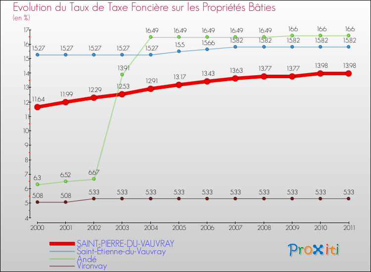 Evolution du taux de la taxe foncière sur le bati pour SAINT-PIERRE-DU-VAUVRAY et les communes proches Comparaison des taux de taxe foncière sur le bati pour SAINT-PIERRE-DU-VAUVRAY et les communes voisines