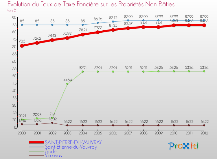 Evolution du taux de la taxe foncière sur les immeubles et terrains non batis pour SAINT-PIERRE-DU-VAUVRAY et les communes proches de 2000 à 2012 Comparaison des taux de la taxe foncière sur les immeubles et terrains non batis pour SAINT-PIERRE-DU-VAUVRAY et les communes voisines de 2000 à 2012